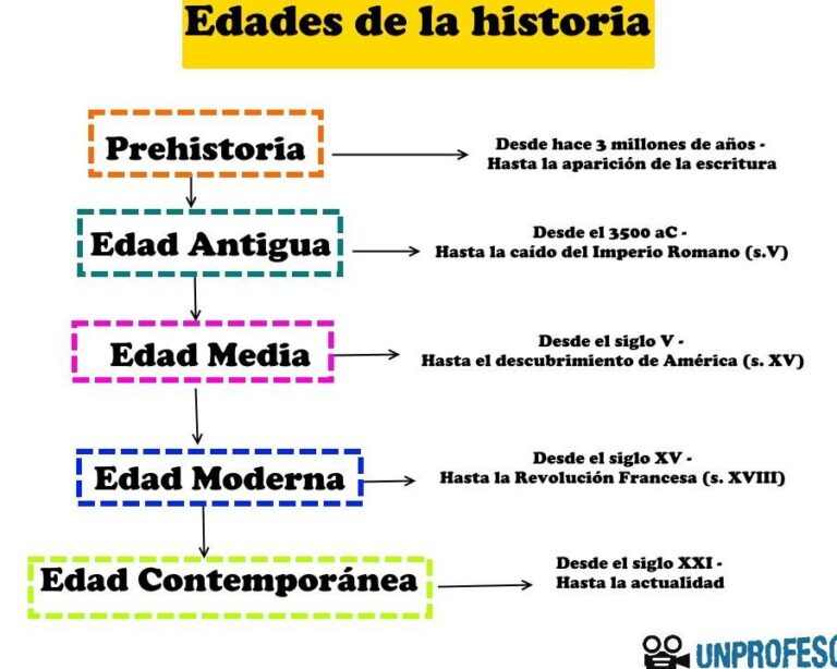 En Cuantas Edades Se Divide La Historia Y Cuales Son