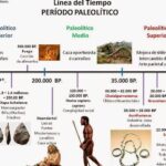 Línea del tiempo de las etapas del Paleolítico: una visión histórica.
